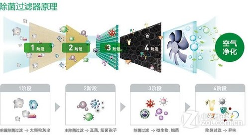 医用空气净化器：选空气净化器还是医用级别的好(图1)